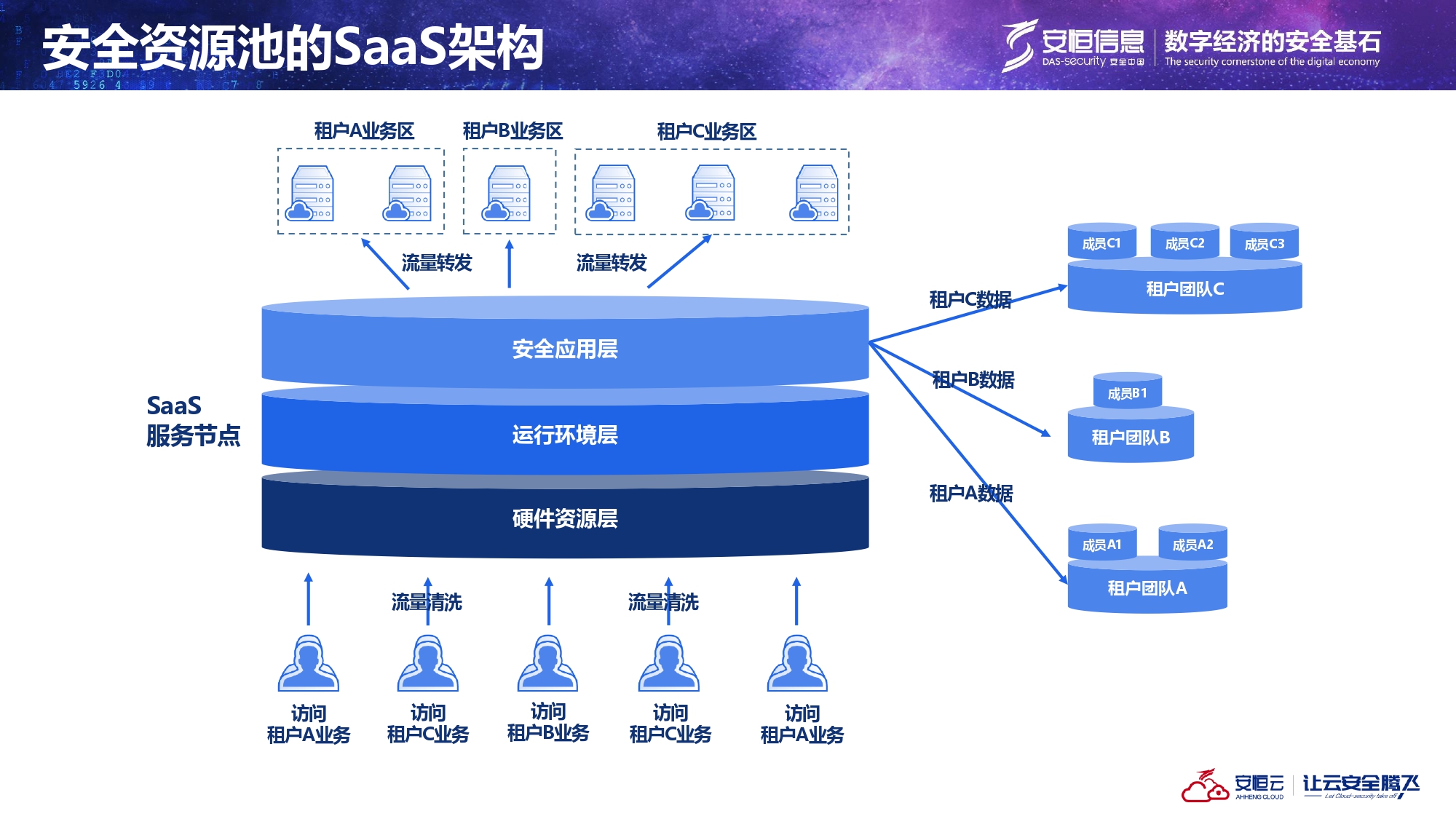 当地SaaS架构先容_page-0004