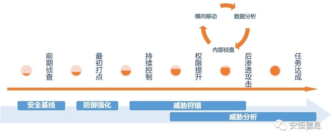 网络清静拭魅战攻防演练