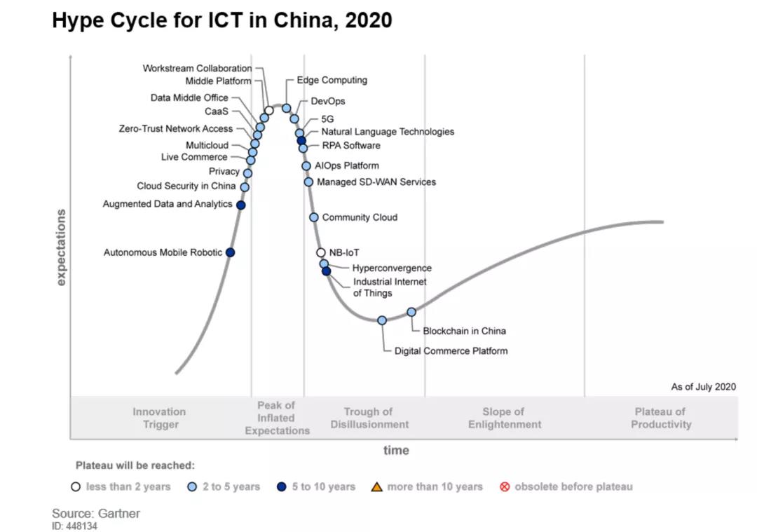 永利欢喜娱人城信息入选Gartner《2020年中国ICT手艺成熟度曲线》