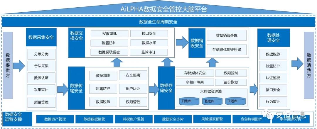 数据清静生命周期