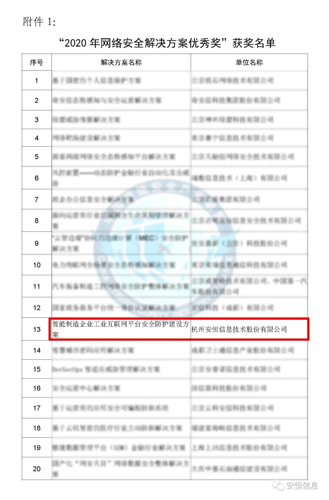 中国网络清静工业同盟（CCIA）    为促进我国网络清静工业自主创新能力，推进工业结构化升级，为宽大用户选择网络清静解决方案和网络清静产物提供参考依据，中国网络清静工业同盟（CCIA）组织开展了“2020年优异网络清静解决方案和网络清静创新产物评选运动”。经同盟评审公示，永利欢喜娱人城信息荣获“2020年网络清静解决方案优异奖”（智能制造企业工业互联网平台清静防护建设方案）和“2020年网络清静创新产物优异奖”（天池云清静治理平台），成为少少数获得双料奖的清静企业之一。    2020年网络清静解决方案优异奖    解决方案名称  “智能制造企业工业互联网平台清静防护建设方案”    行业案例  某上市公司经由多年转型实践，打造了全球的互联网个性化定制智能制造生态平台，信息化与工业化深度融合，是工业互联网战略的优异实践。然而，随着信息化水平也在一直提高，企业对信息系统的依赖水平一直增添，企业的网络清静防护变得至关主要。同时随着海内外清静形势日趋严肃、以及网络清静等保2.0的实验，无论是合规性、营业系统羁系和防护照旧清静运营治理，企业都面临新的挑战。    本方案从该公司整体清静出发，凭证“全局统一”的头脑，提供工业互联网平台、边缘层工业控制系统、平台与边缘层通讯清静的全方位、一体化的工业互联网清静解决方案。打造智能制造企业统一清静精准运营平台，实现对接入清静能力的统一编排调治与弹性部署，汇聚攻击检测、异常感知、营业特征匹配等多源异构数据并举行综合剖析，实现办公、数据库、焦点营业、工业控制系统、物联装备区纵深防御、联控联防。是工业互联网清静建设的标杆和范本。    要害手艺  在本解决方案中使用了下面两项要害手艺：    （1）基于机械学习的异常行为检测手艺  凭证工业物联网系统中用户及网络装备之间会见行为的营业特征，确定行为指标。其次，平台的数据预处置赏罚？榻低承形罩局械男形副晏崛〕隼醋魑辔淞渴。第三，团结有监视和无监视的算法对行为日志举行剖析，经由重复迭代有监视算法的剖析，逐渐将专家的履历学习到剖析算法中。待剖析的数据经由上述算法的剖析，可以准确的发现工业物联系统中的异常行为。    （2）基于隐患使用路径的威胁预警剖析手艺  工业物联网系统中，各个信息资产都有可能存在隐患。攻击预警是一个基于理论推理的可能性效果，使用可视化功效，可以将这些可能的效果用可视化方式即攻击图谱的方式泛起出来，越发直观的提醒出攻击事务的可能发生历程。    方案成效    （1）预见性清静维护  本方案提供了预见性清静维护，有助于镌汰意外停机、改善生产运营动态。该解决方案资助维护了一个智能制造架构网络清静的集中运营中央，以建设智能的、按优先级排列的维护作业顺序。同时，可以将检测潜在不良网络清静征象、提供潜在网络攻击警示。    （2）平台化清静运营  本方案建设清静治理中央，接纳大数据平台用无监视的算法对数据举行智能判断，并在剖析效果上打上标志。平台针对天天大量的日志，提炼出清静预警、清静误差、攻击态势等信息为用户展示和汇报,大大较少了运维职员的事情量,以前需要几小我私人来完成现在只需一小我私人就能完成整个智能平台的清静运维。    工业互联网的生长使得现实天下和网络天下深度联通，导致网络空间的攻击穿透虚拟空间，直接影响到工业运行清静并扩散、渗透到人身清静、要害基础设施清静、都市清静，以致国家清静。永利欢喜娱人城信息将继续驻足行业需求，一连提高工业支持能力、应用服务能力和生态构建能力，施展好清静纽带作用，营造工业互联网生长生态，保障工业互联网高质量生长。    2020年网络清静创新产物优异奖    产物名称  “天池云清静治理平台”    产物先容  天池云清静治理平台（简称“天池”）是永利欢喜娱人城信息凭证对云盘算多年的深入研究和风险剖析，以及对清静领域的多年履历手艺积累，团结公司全线清静产物，打造的专门针对云上清静的清静产物，旨在资助用户解决云上的清静问题。天池通过一直的汇聚云清静能力，资助用户构建一个统一治理、弹性扩容、按需分配、清静能力完善的云清静资源池。    产物创新性  一站式云清静解决方案：提供笼罩事前云监测、事中云防御、事后云审计等一站式云清静能力。    1、清静自服务：用户可通过统一治理平台自助开通清静服务，自界说清静服务的种类、规格、时间、数目等；  2、自动化部署：当用户开通清静产物时，天池治理平台会挪用底层清静资源池的接口实现清静产物的自动部署安装，用户一键式申请开通就可以立纵然用；  3、数据权限隔离：天池实现基于租户级此外云清静产物和清静数据隔离，保障每个租户清静数据的自力性。  4、弹性扩展：清静资源池和单个清静产物性能都需要扩展，天池为用户提供清静资源池和清静产物的动态扩展能力。  5、高可用：天池的每一份数据会同时生涯在差异的盘算节点的存储内，当一台盘算节点泛起故障无法运转时，会实现清静产物虚拟机的自动漂移，不会影响清静营业的正常运行。  6、大数据清静剖析：天池实现其他清静？楹痛笫菽？榈牧烙，剖析发现潜在的入侵和高隐藏性攻击，展望即将发生的清静事务。    市场认可  经由多年的积累，天池案已经具备富厚的云清静能力，笼罩主机清静、网络清静、应用清静、数据清静，可为用户提供一站式云清静解决方案。天池已经完成了和市场上主流的12大云平台的兼容，包罗阿里云、腾讯云、华为云、浪潮云等等，知足用户差异应用场景下的云上清静需求，阻止到2020年，永利欢喜娱人城已经为180余朵私有云平台，数万个云上用户提供云清静服务能力。    获得了市场普遍认可：  - 2018年浙江省第二批行业云应用树模平台  - 2017年杭州市云盘算与大数据优异项目  - 2017-2018年度新一代信息手艺优异解决方案    2018-2020历届声誉  “AiLPHA 大数据智能清静平台V2.0 ”荣获“2018年网络清静创新产物优异奖”  “网络清静态势感知转达预警与预防解决方案”荣获“2019年网络清静解决方案优异奖”  “基于大数据的工控态势感知监测预警系统V2.0”荣获“2019年网络清静创新产物优异奖”