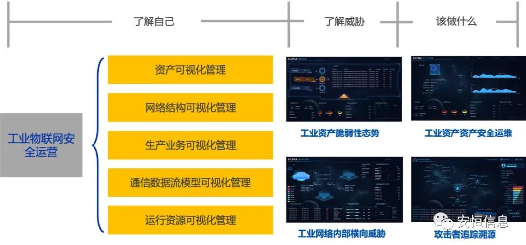 中国网络清静工业同盟（CCIA）    为促进我国网络清静工业自主创新能力，推进工业结构化升级，为宽大用户选择网络清静解决方案和网络清静产物提供参考依据，中国网络清静工业同盟（CCIA）组织开展了“2020年优异网络清静解决方案和网络清静创新产物评选运动”。经同盟评审公示，永利欢喜娱人城信息荣获“2020年网络清静解决方案优异奖”（智能制造企业工业互联网平台清静防护建设方案）和“2020年网络清静创新产物优异奖”（天池云清静治理平台），成为少少数获得双料奖的清静企业之一。    2020年网络清静解决方案优异奖    解决方案名称  “智能制造企业工业互联网平台清静防护建设方案”    行业案例  某上市公司经由多年转型实践，打造了全球的互联网个性化定制智能制造生态平台，信息化与工业化深度融合，是工业互联网战略的优异实践。然而，随着信息化水平也在一直提高，企业对信息系统的依赖水平一直增添，企业的网络清静防护变得至关主要。同时随着海内外清静形势日趋严肃、以及网络清静等保2.0的实验，无论是合规性、营业系统羁系和防护照旧清静运营治理，企业都面临新的挑战。    本方案从该公司整体清静出发，凭证“全局统一”的头脑，提供工业互联网平台、边缘层工业控制系统、平台与边缘层通讯清静的全方位、一体化的工业互联网清静解决方案。打造智能制造企业统一清静精准运营平台，实现对接入清静能力的统一编排调治与弹性部署，汇聚攻击检测、异常感知、营业特征匹配等多源异构数据并举行综合剖析，实现办公、数据库、焦点营业、工业控制系统、物联装备区纵深防御、联控联防。是工业互联网清静建设的标杆和范本。    要害手艺  在本解决方案中使用了下面两项要害手艺：    （1）基于机械学习的异常行为检测手艺  凭证工业物联网系统中用户及网络装备之间会见行为的营业特征，确定行为指标。其次，平台的数据预处置赏罚？榻低承形罩局械男形副晏崛〕隼醋魑辔淞渴。第三，团结有监视和无监视的算法对行为日志举行剖析，经由重复迭代有监视算法的剖析，逐渐将专家的履历学习到剖析算法中。待剖析的数据经由上述算法的剖析，可以准确的发现工业物联系统中的异常行为。    （2）基于隐患使用路径的威胁预警剖析手艺  工业物联网系统中，各个信息资产都有可能存在隐患。攻击预警是一个基于理论推理的可能性效果，使用可视化功效，可以将这些可能的效果用可视化方式即攻击图谱的方式泛起出来，越发直观的提醒出攻击事务的可能发生历程。    方案成效    （1）预见性清静维护  本方案提供了预见性清静维护，有助于镌汰意外停机、改善生产运营动态。该解决方案资助维护了一个智能制造架构网络清静的集中运营中央，以建设智能的、按优先级排列的维护作业顺序。同时，可以将检测潜在不良网络清静征象、提供潜在网络攻击警示。    （2）平台化清静运营  本方案建设清静治理中央，接纳大数据平台用无监视的算法对数据举行智能判断，并在剖析效果上打上标志。平台针对天天大量的日志，提炼出清静预警、清静误差、攻击态势等信息为用户展示和汇报,大大较少了运维职员的事情量,以前需要几小我私人来完成现在只需一小我私人就能完成整个智能平台的清静运维。    工业互联网的生长使得现实天下和网络天下深度联通，导致网络空间的攻击穿透虚拟空间，直接影响到工业运行清静并扩散、渗透到人身清静、要害基础设施清静、都市清静，以致国家清静。永利欢喜娱人城信息将继续驻足行业需求，一连提高工业支持能力、应用服务能力和生态构建能力，施展好清静纽带作用，营造工业互联网生长生态，保障工业互联网高质量生长。    2020年网络清静创新产物优异奖    产物名称  “天池云清静治理平台”    产物先容  天池云清静治理平台（简称“天池”）是永利欢喜娱人城信息凭证对云盘算多年的深入研究和风险剖析，以及对清静领域的多年履历手艺积累，团结公司全线清静产物，打造的专门针对云上清静的清静产物，旨在资助用户解决云上的清静问题。天池通过一直的汇聚云清静能力，资助用户构建一个统一治理、弹性扩容、按需分配、清静能力完善的云清静资源池。    产物创新性  一站式云清静解决方案：提供笼罩事前云监测、事中云防御、事后云审计等一站式云清静能力。    1、清静自服务：用户可通过统一治理平台自助开通清静服务，自界说清静服务的种类、规格、时间、数目等；  2、自动化部署：当用户开通清静产物时，天池治理平台会挪用底层清静资源池的接口实现清静产物的自动部署安装，用户一键式申请开通就可以立纵然用；  3、数据权限隔离：天池实现基于租户级此外云清静产物和清静数据隔离，保障每个租户清静数据的自力性。  4、弹性扩展：清静资源池和单个清静产物性能都需要扩展，天池为用户提供清静资源池和清静产物的动态扩展能力。  5、高可用：天池的每一份数据会同时生涯在差异的盘算节点的存储内，当一台盘算节点泛起故障无法运转时，会实现清静产物虚拟机的自动漂移，不会影响清静营业的正常运行。  6、大数据清静剖析：天池实现其他清静？楹痛笫菽？榈牧烙，剖析发现潜在的入侵和高隐藏性攻击，展望即将发生的清静事务。    市场认可  经由多年的积累，天池案已经具备富厚的云清静能力，笼罩主机清静、网络清静、应用清静、数据清静，可为用户提供一站式云清静解决方案。天池已经完成了和市场上主流的12大云平台的兼容，包罗阿里云、腾讯云、华为云、浪潮云等等，知足用户差异应用场景下的云上清静需求，阻止到2020年，永利欢喜娱人城已经为180余朵私有云平台，数万个云上用户提供云清静服务能力。    获得了市场普遍认可：  - 2018年浙江省第二批行业云应用树模平台  - 2017年杭州市云盘算与大数据优异项目  - 2017-2018年度新一代信息手艺优异解决方案    2018-2020历届声誉  “AiLPHA 大数据智能清静平台V2.0 ”荣获“2018年网络清静创新产物优异奖”  “网络清静态势感知转达预警与预防解决方案”荣获“2019年网络清静解决方案优异奖”  “基于大数据的工控态势感知监测预警系统V2.0”荣获“2019年网络清静创新产物优异奖”