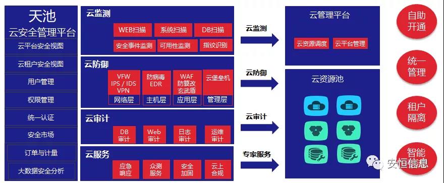 中国网络清静工业同盟（CCIA）    为促进我国网络清静工业自主创新能力，推进工业结构化升级，为宽大用户选择网络清静解决方案和网络清静产物提供参考依据，中国网络清静工业同盟（CCIA）组织开展了“2020年优异网络清静解决方案和网络清静创新产物评选运动”。经同盟评审公示，永利欢喜娱人城信息荣获“2020年网络清静解决方案优异奖”（智能制造企业工业互联网平台清静防护建设方案）和“2020年网络清静创新产物优异奖”（天池云清静治理平台），成为少少数获得双料奖的清静企业之一。    2020年网络清静解决方案优异奖    解决方案名称  “智能制造企业工业互联网平台清静防护建设方案”    行业案例  某上市公司经由多年转型实践，打造了全球的互联网个性化定制智能制造生态平台，信息化与工业化深度融合，是工业互联网战略的优异实践。然而，随着信息化水平也在一直提高，企业对信息系统的依赖水平一直增添，企业的网络清静防护变得至关主要。同时随着海内外清静形势日趋严肃、以及网络清静等保2.0的实验，无论是合规性、营业系统羁系和防护照旧清静运营治理，企业都面临新的挑战。    本方案从该公司整体清静出发，凭证“全局统一”的头脑，提供工业互联网平台、边缘层工业控制系统、平台与边缘层通讯清静的全方位、一体化的工业互联网清静解决方案。打造智能制造企业统一清静精准运营平台，实现对接入清静能力的统一编排调治与弹性部署，汇聚攻击检测、异常感知、营业特征匹配等多源异构数据并举行综合剖析，实现办公、数据库、焦点营业、工业控制系统、物联装备区纵深防御、联控联防。是工业互联网清静建设的标杆和范本。    要害手艺  在本解决方案中使用了下面两项要害手艺：    （1）基于机械学习的异常行为检测手艺  凭证工业物联网系统中用户及网络装备之间会见行为的营业特征，确定行为指标。其次，平台的数据预处置赏罚？榻低承形罩局械男形副晏崛〕隼醋魑辔淞渴。第三，团结有监视和无监视的算法对行为日志举行剖析，经由重复迭代有监视算法的剖析，逐渐将专家的履历学习到剖析算法中。待剖析的数据经由上述算法的剖析，可以准确的发现工业物联系统中的异常行为。    （2）基于隐患使用路径的威胁预警剖析手艺  工业物联网系统中，各个信息资产都有可能存在隐患。攻击预警是一个基于理论推理的可能性效果，使用可视化功效，可以将这些可能的效果用可视化方式即攻击图谱的方式泛起出来，越发直观的提醒出攻击事务的可能发生历程。    方案成效    （1）预见性清静维护  本方案提供了预见性清静维护，有助于镌汰意外停机、改善生产运营动态。该解决方案资助维护了一个智能制造架构网络清静的集中运营中央，以建设智能的、按优先级排列的维护作业顺序。同时，可以将检测潜在不良网络清静征象、提供潜在网络攻击警示。    （2）平台化清静运营  本方案建设清静治理中央，接纳大数据平台用无监视的算法对数据举行智能判断，并在剖析效果上打上标志。平台针对天天大量的日志，提炼出清静预警、清静误差、攻击态势等信息为用户展示和汇报,大大较少了运维职员的事情量,以前需要几小我私人来完成现在只需一小我私人就能完成整个智能平台的清静运维。    工业互联网的生长使得现实天下和网络天下深度联通，导致网络空间的攻击穿透虚拟空间，直接影响到工业运行清静并扩散、渗透到人身清静、要害基础设施清静、都市清静，以致国家清静。永利欢喜娱人城信息将继续驻足行业需求，一连提高工业支持能力、应用服务能力和生态构建能力，施展好清静纽带作用，营造工业互联网生长生态，保障工业互联网高质量生长。    2020年网络清静创新产物优异奖    产物名称  “天池云清静治理平台”    产物先容  天池云清静治理平台（简称“天池”）是永利欢喜娱人城信息凭证对云盘算多年的深入研究和风险剖析，以及对清静领域的多年履历手艺积累，团结公司全线清静产物，打造的专门针对云上清静的清静产物，旨在资助用户解决云上的清静问题。天池通过一直的汇聚云清静能力，资助用户构建一个统一治理、弹性扩容、按需分配、清静能力完善的云清静资源池。    产物创新性  一站式云清静解决方案：提供笼罩事前云监测、事中云防御、事后云审计等一站式云清静能力。    1、清静自服务：用户可通过统一治理平台自助开通清静服务，自界说清静服务的种类、规格、时间、数目等；  2、自动化部署：当用户开通清静产物时，天池治理平台会挪用底层清静资源池的接口实现清静产物的自动部署安装，用户一键式申请开通就可以立纵然用；  3、数据权限隔离：天池实现基于租户级此外云清静产物和清静数据隔离，保障每个租户清静数据的自力性。  4、弹性扩展：清静资源池和单个清静产物性能都需要扩展，天池为用户提供清静资源池和清静产物的动态扩展能力。  5、高可用：天池的每一份数据会同时生涯在差异的盘算节点的存储内，当一台盘算节点泛起故障无法运转时，会实现清静产物虚拟机的自动漂移，不会影响清静营业的正常运行。  6、大数据清静剖析：天池实现其他清静？楹痛笫菽？榈牧烙，剖析发现潜在的入侵和高隐藏性攻击，展望即将发生的清静事务。    市场认可  经由多年的积累，天池案已经具备富厚的云清静能力，笼罩主机清静、网络清静、应用清静、数据清静，可为用户提供一站式云清静解决方案。天池已经完成了和市场上主流的12大云平台的兼容，包罗阿里云、腾讯云、华为云、浪潮云等等，知足用户差异应用场景下的云上清静需求，阻止到2020年，永利欢喜娱人城已经为180余朵私有云平台，数万个云上用户提供云清静服务能力。    获得了市场普遍认可：  - 2018年浙江省第二批行业云应用树模平台  - 2017年杭州市云盘算与大数据优异项目  - 2017-2018年度新一代信息手艺优异解决方案    2018-2020历届声誉  “AiLPHA 大数据智能清静平台V2.0 ”荣获“2018年网络清静创新产物优异奖”  “网络清静态势感知转达预警与预防解决方案”荣获“2019年网络清静解决方案优异奖”  “基于大数据的工控态势感知监测预警系统V2.0”荣获“2019年网络清静创新产物优异奖”